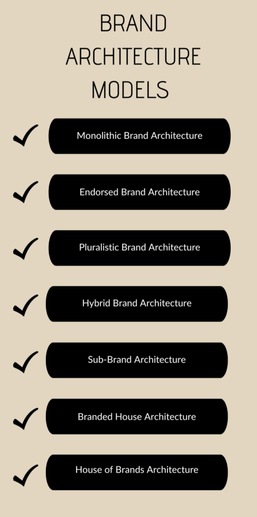 Brand Architecture Models infographic