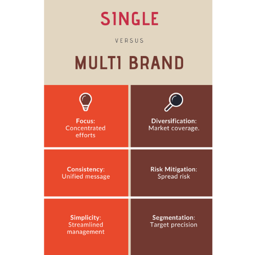 Single vs Multi-Brand strategy infographic