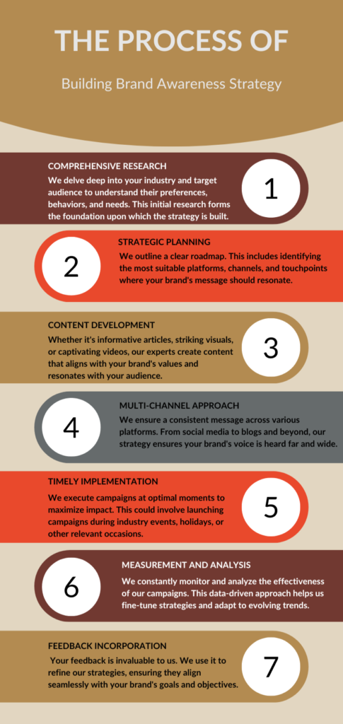 The process of building brand awareness strategy infographic